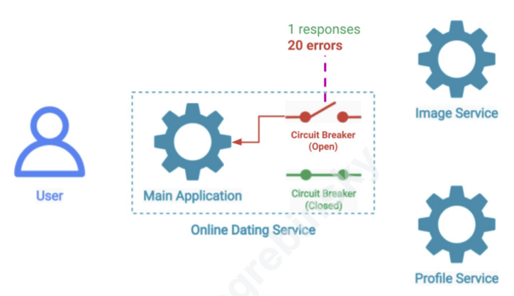 Circuit Breaker Pattern